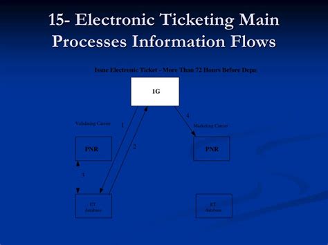 Electronic Ticketing .
